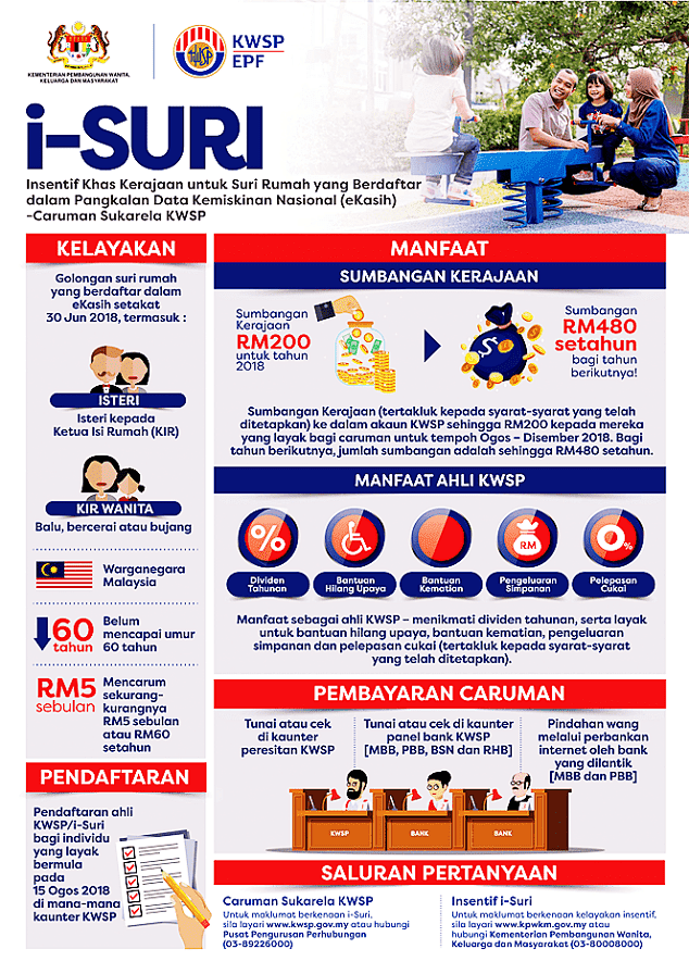 Golongan suri rumah kini boleh memilih untuk mencarum di KWSP dengan insentif khas di bawah i-Suri KWSP. ini bertujuan untuk memastikan kesejahteraan golongan suri rumah serta mengiktiraf sumbangan mereka kepada ahli keluarga dan pembangunan negara